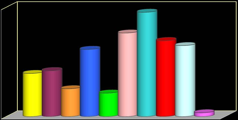 Rys. 7 Struktura dni absencji chorobowej z tytułu choroby własnej osób ubezpieczonych w ZUS według grup chorobowych 44 % 20,0 16,0 12,0 8,0 4,0 0,0 12,3% 7,9% 8,4% 5,1% Zaburzenia psychiczne Choroby