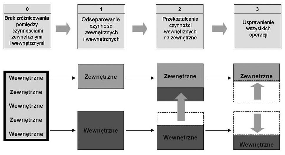 218 Karol Kufel Rys. 2. Etapy modyfikacji standardu przezbrajania linii produkcyjnej Źródło: opracowanie własne na podstawie Czerska J. Doskonalenie strumienia wartości. Gdańsk 2014 3.