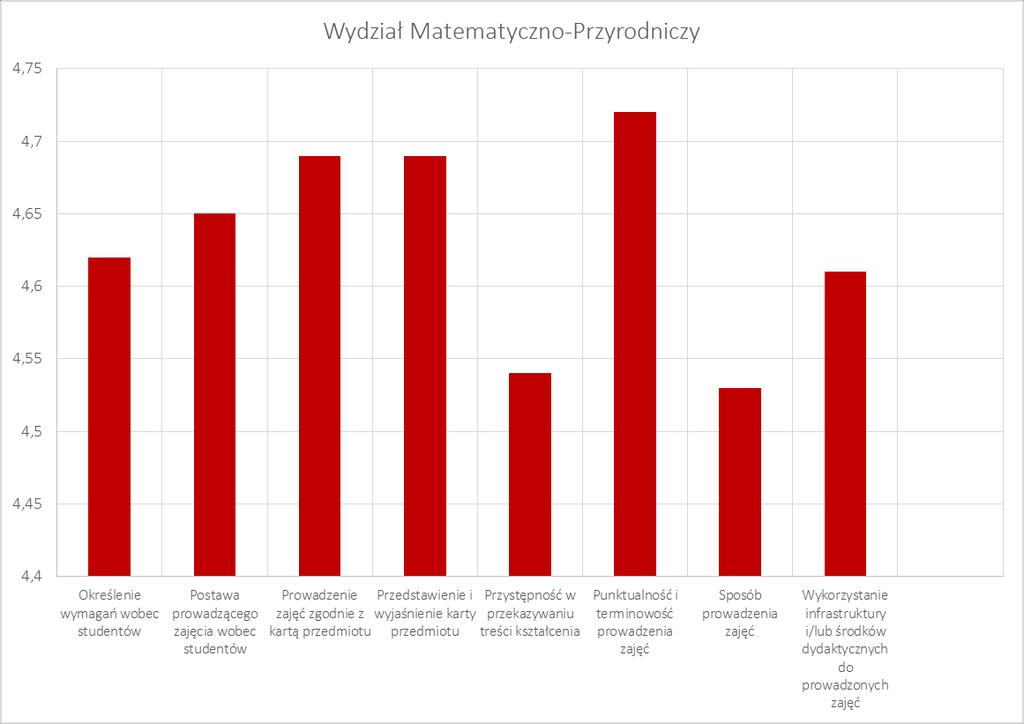 Wyniki ankiet według pytań Na wszystkich wykresach poniżej na osi pionowej