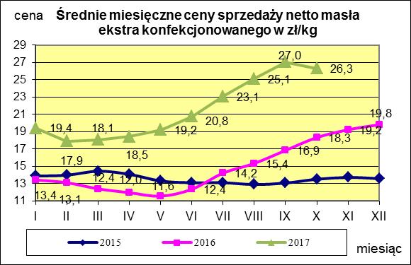 Masło ekstra