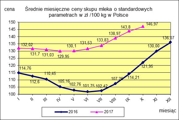 II CENY SKUPU ( NETTO) MLEKA SUROWEGO o standardowych parametrach (d. kl. Ekstra) w zł/100kg.