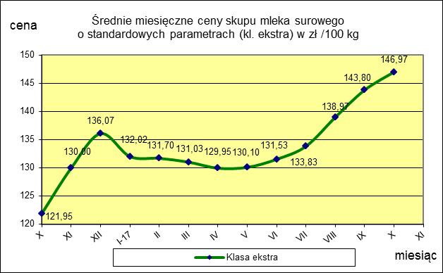 ceny 146,97 143,80 2,2 TOWAR Mleko surowe do skupu o standardowych parametrach MAKROREGION PÓŁNOCNY CENTRALNY POŁUDNIOWO-WSCHODNI ZACHODNI