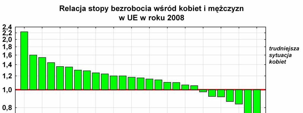 Wykresy słupkowe (wiszące słupki) W uzupełnieniu poprzedniej analizy wyznaczony zostanie wskaźnik obrazujący relację stopy bezrobocia wśród kobiet do stopy bezrobocia wśród mężczyzn, za pomocą