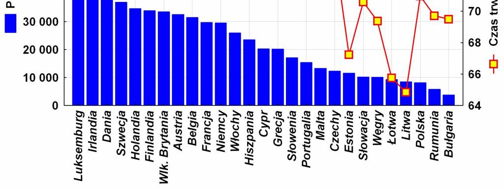 Podwójne wykresy liniowe (zmiana typów wykresów) Celem analizy jest prezentacja danych dotyczących poziomu PKB i czasu trwania życia mężczyzn w roku 2007 w państwach UE.