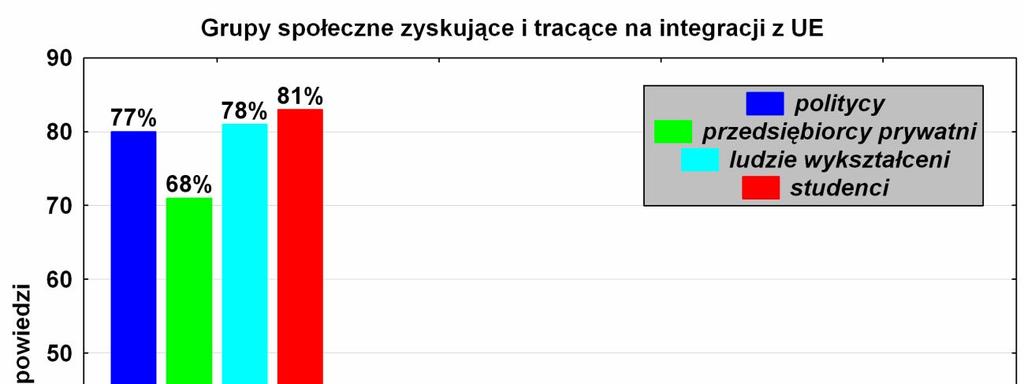 Histogramy (plik danych: Opinie studentów o UE (2010)) Histogramy są to wykresy pozwalające przedstawić częstość występowania wartości pewnej cechy w badanej zbiorowości.