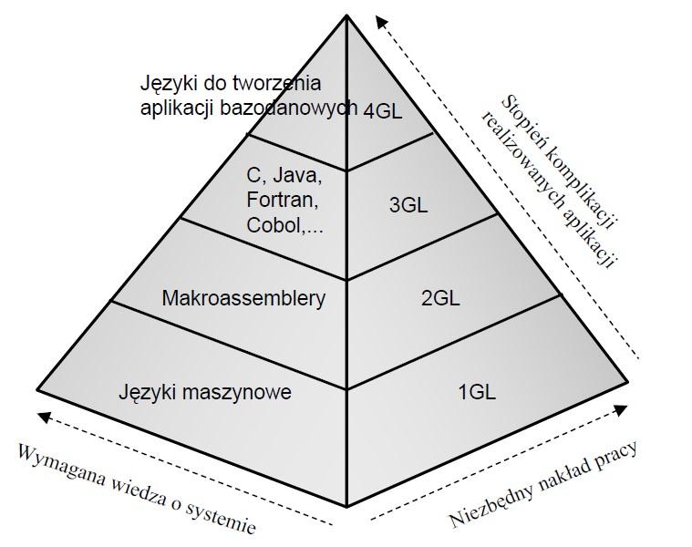 3 Języki
