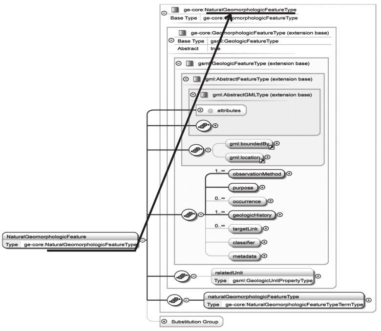 22 MODELE DANYCH PRZESTRZENNYCH W UML I ICH TRANSFORMACJA DO SCHEMATÓW GML... Rys. 2.9.