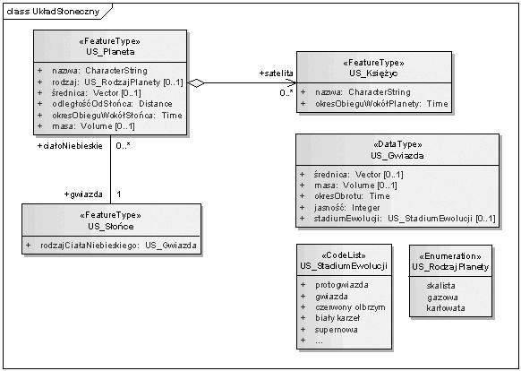 3. WPROWADZENIE DO MODELOWANIA INFORMACJI PRZESTRZENNEJ METODYKA MDA I DIAGRAMY KLAS UML 41 Poni ej przedstawiono przyk³ad diagramu klas w UML