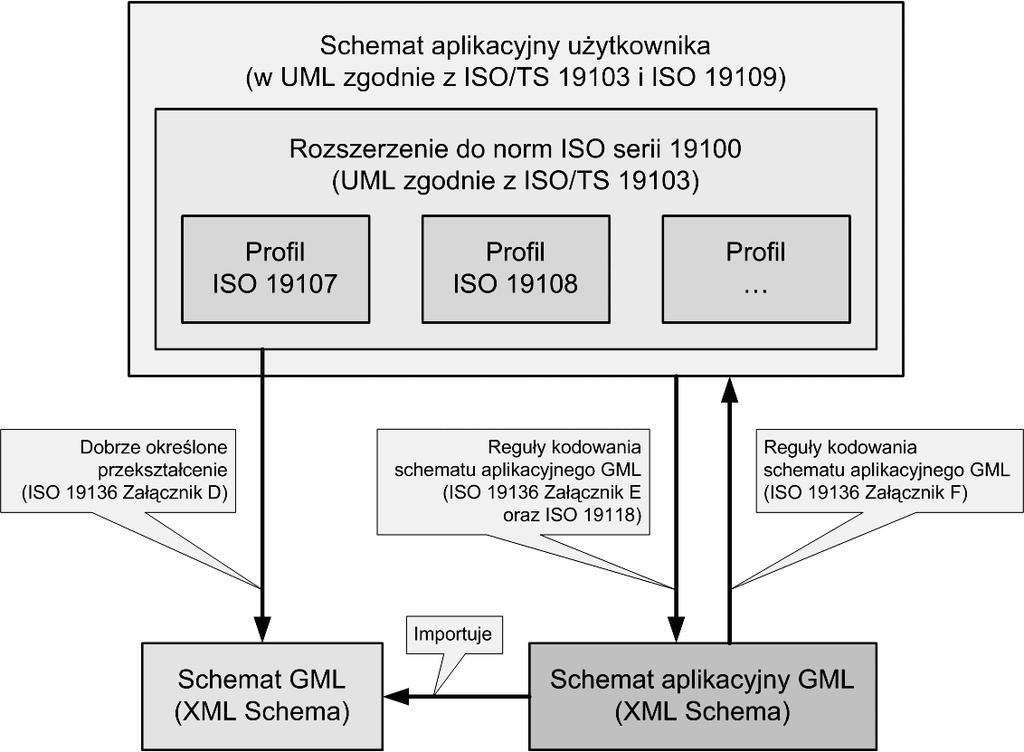 56 MODELE DANYCH PRZESTRZENNYCH W UML I ICH TRANSFORMACJA DO SCHEMATÓW GML... Rys. 6.1.