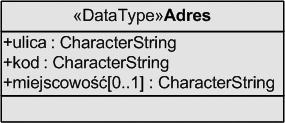 6. BUDOWA SCHEMATU APLIKACYJNEGO GML REGU Y BUDOWY, NARZÊDZIA I PRZYK ADY 59 Klasa ze stereotypem «datatype» m Klasa ze stereotypem «datatype» jest przekszta³cana na typ z³o ony (element complextype)