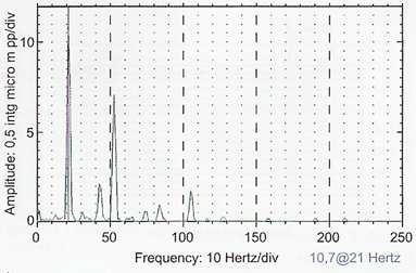 Przypadek 1 turbozespół 125 MW wyposaŝony w układ nadzoru drgań względnych wału oraz odpowiednie oprogramowanie (analizator-rejestrator PAR).