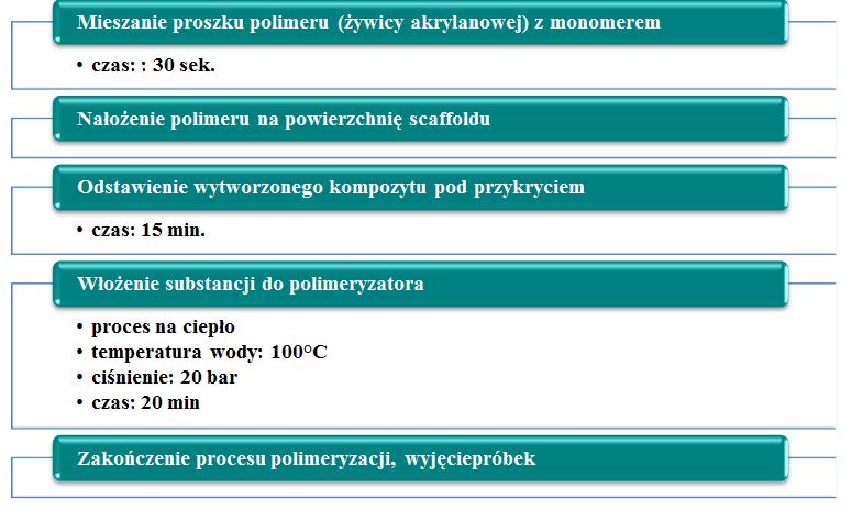 Open Access Library Annal VII 2017 Issue 1 W celu utworzenia kompozytów porowato-polimerowych na powierzchnię skafoldów odpowiadających