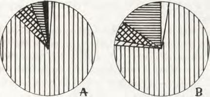 osiedla (C). Rys. 2 plastyczność ekologiczna: 1 element eurytopowy; 2 politopowy; 3 oligotopowy; 4 stenotopowy. Rys. 3 preferencje środowiskowe: 1 element ubikwistyczny; 2 terenów zadrzewionych; 3 terenów otwartych.