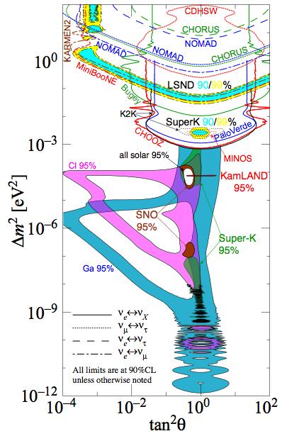 No oscillations - very small L/E Results of searches and measurements of neutrino oscillations