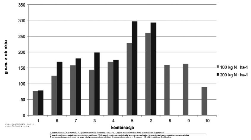 The Effect of Fertilizer Application of Granulated Organic-Mineral Fertilizers Formed from Spent Mushroom Substrate Fig. 6. The influence of fertilizer organic-mineral fertilizers on yield of cabbage.