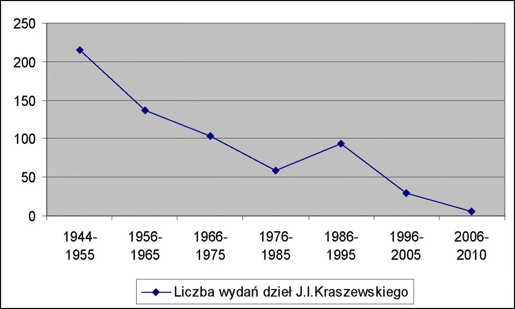 tanie wydania dzieł klasyków, w tym Kraszewskiego, Sienkiewicza, Mickiewicza, Prusa, Żeromskiego, pewna