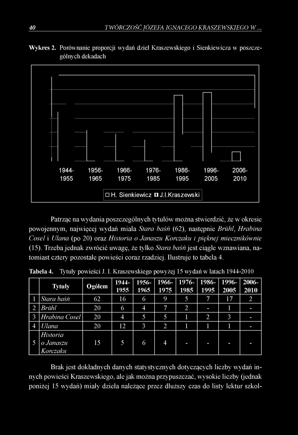 40 TWÓRCZOŚĆ JÓZEFA IGNACEGO KRASZEWSKIEGO W... Wykres 2.