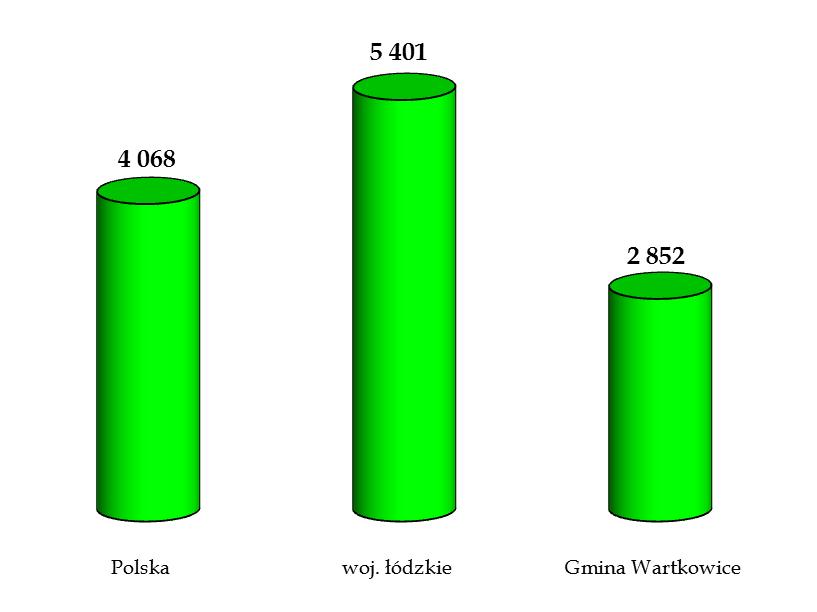 W celu wykonania rzeczowej analizy autorzy opracowania dokonali porównania średnich ilości eternitu przypadających na jednego mieszkańca na terenie województwa łódzkiego.