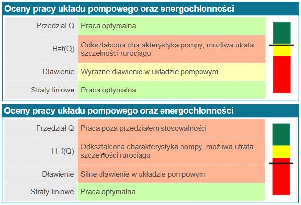 EKRAN WIZUALIZACJI AKTUALNEJ PRACY UKŁADU POMPOWEGO WRAZ Z BIEŻĄCYMI OCENAMI