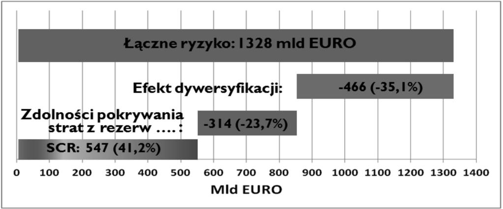 Efekt dywersyfikacji ryzyka w Solvency II w świetle wyników ilościowego badania... 327 Rys. 1.