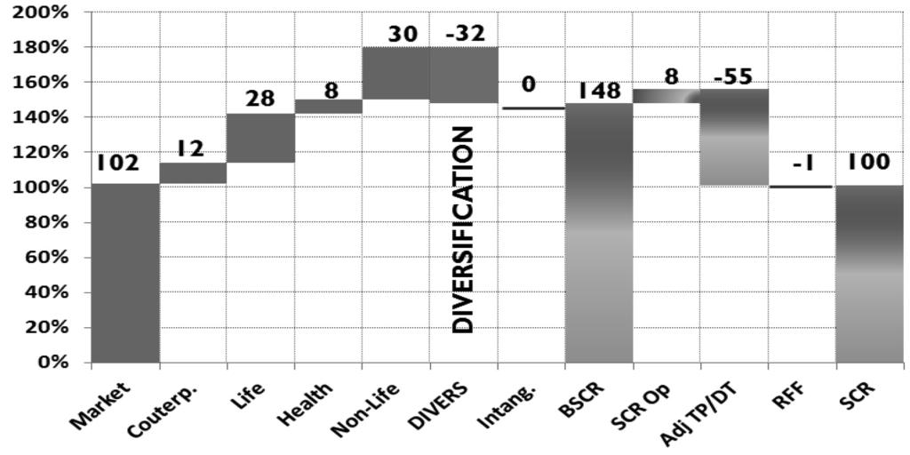 11]. Rys. 2. Struktura SCR (w %) (ubezpieczyciele solo) Źródło: opracowanie własne na podstawie: [EIOPA Report 2011].