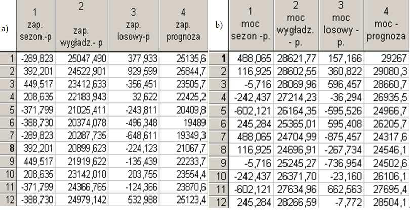 48 W. Malska, H. Wachta W analogiczny sposób moŝna przeprowadzić analizę dla maksymalnego krajowego zapotrzebowania mocy, wykorzystując w tym celu takŝe środowisko pakietu STATISTICA.