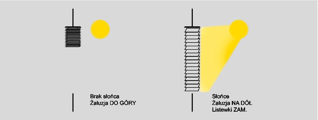 Planowanie i zastosowania 4.1.3.1 Automatyka osłony przeciwsłonecznej Sposób działania W połączeniu z innymi komponentami KNX, np. JSB/S, JRA/S 6.230.3.1 może zapewniać wygodne sterowanie ochroną przeciwsłoneczną.