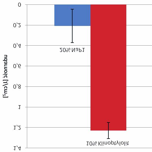 Siedmiokrotne zmniejszenie wartoœci wyd³u enia przy zerwaniu nastêpuje po wprowadzeniu nape³niacza w iloœci 20% wag.