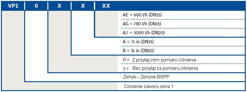 Kody zamówieniowe PB_VP_ 07 2011 Specyfikacja techniczna VP10xAAE VP10xAAG VP10xBAJ Max przepływ 600 l/h 0,167 l/s 780 l/h 0,217 l/s 1000 l/h 0,278 l/s Dokładność 0 1 bar ± 5 % Max ciś.