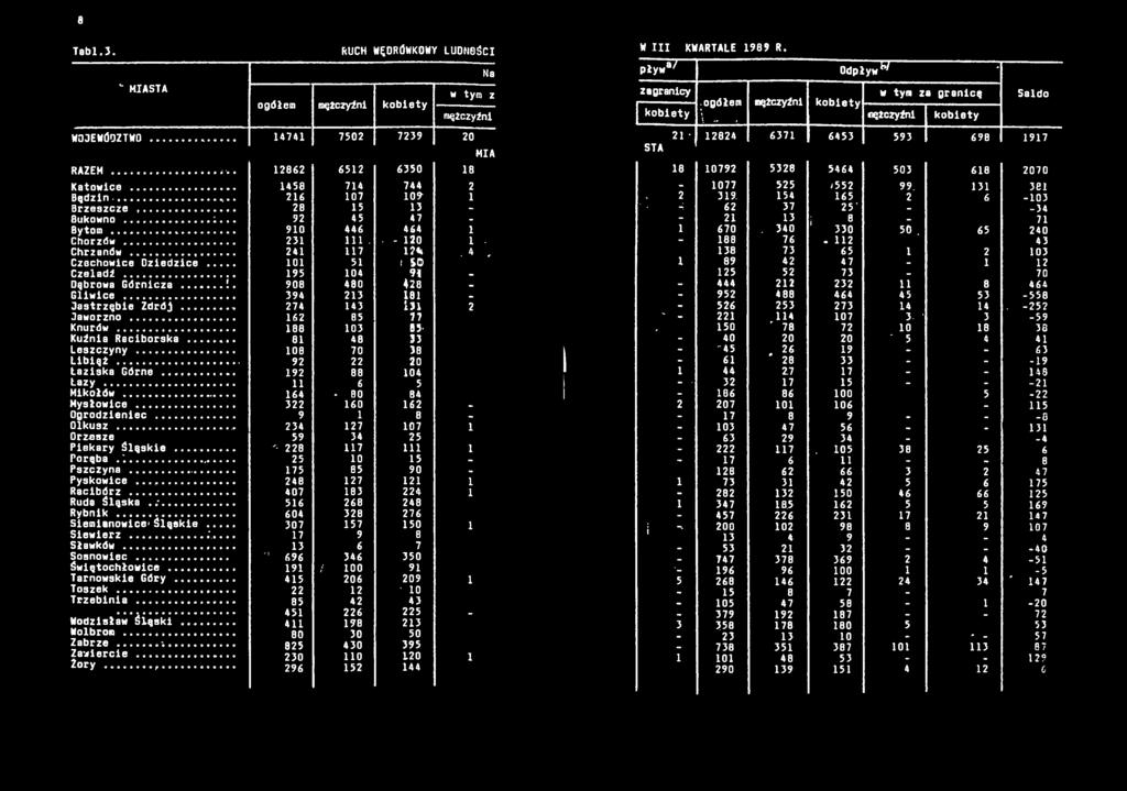 .. 175 85 90.- Pyskowice... 248 127 121 1 Racibórz... 407 183 224 1 Ruda śląska...... 516 268 248 Rybnik... 604 328 276 Siemianowice' śląskie... 307 157 150 1 Siewierz....'... 17 9 8 Sławków.