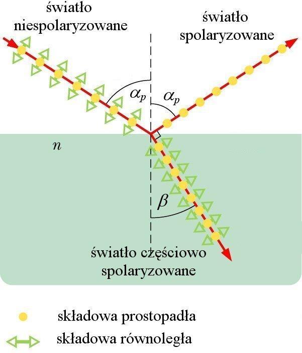 padania (kąt całkowitej polaryzacji α p, dla którego wiązka odbita jest całkowicie spolaryzowana liniowo w kierunku prostopadłym do płaszczyzny