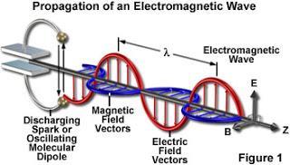 Wytworzenie fali elektromagnetycznej Fale elektromagnetyczne zostały odkryte w 1887 przez Heinricha Hertza Doświadczenie