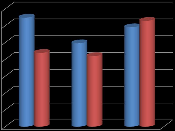 Procentowy udział w zajęciach wyrównawczych z matematyki w latach 2011-2014 Analizując powyższe wykresy, trudno nie dostrzec korelacji pomiędzy wynikiem grupy, która uzyskała najlepszy wynik na