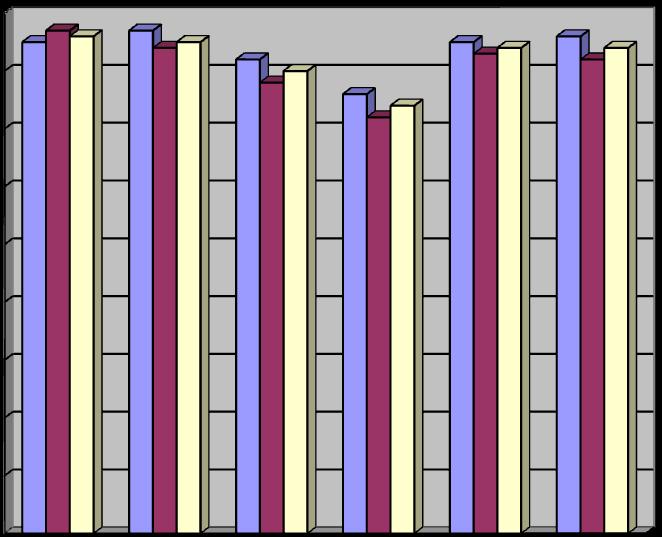 matematyczna Średni wynik sprawdzianu na tle średniego wyniku szkół w województwie i w Polsce kształtował się następująco 90% 80% 70% 60% 50% 40% 30% 20% 10% 0% klasa III a klasa III c klasa III e j.