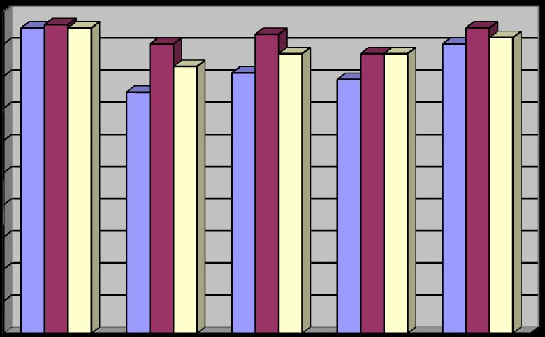 I e 90 % 95 % Średni wynik badanych standardów wyniósł: - test z języka polskiego 80 % - test z matematyki 92 % Średni wynik sprawdzianu w danej klasie: Edukacje Klasa I a Klasa I b Klasa I c Klasa I