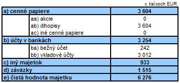 Základné údaje o sp
