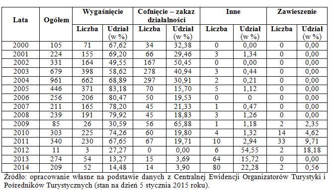 Powody wykreślenia wpisów w