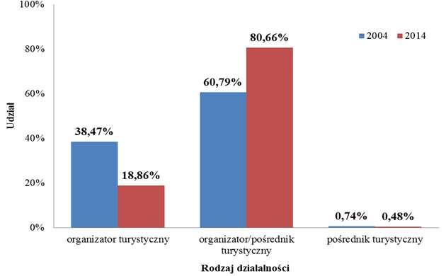 Struktura rynku biur podróży w
