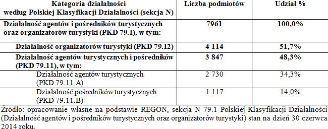 Struktura rynku biur podróży w