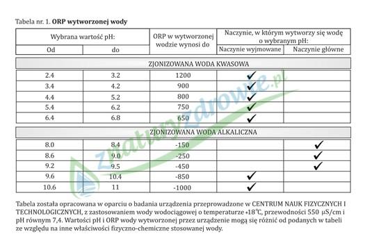 W jonizatorze wody AQUATOR Plus w tym samym czasie produkuje się zjonizowana woda alkaliczna i zjonizowana woda kwasowa.