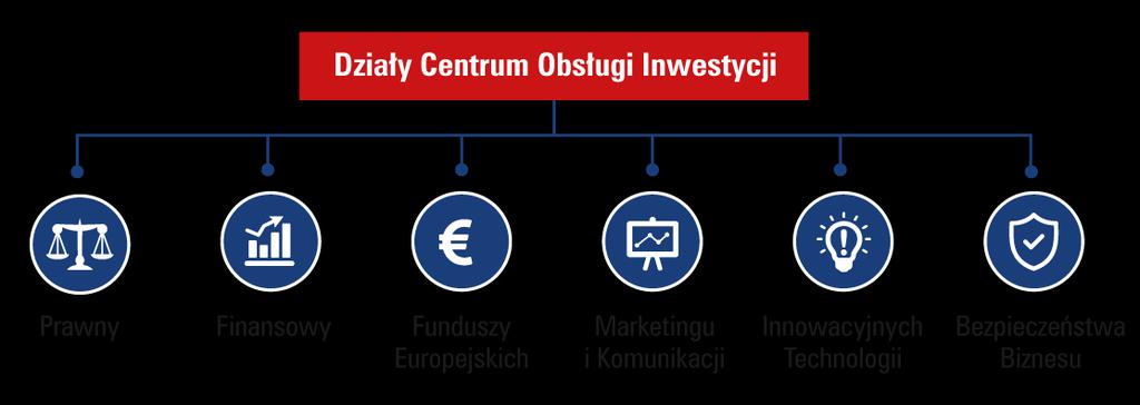 Struktura COI Centrum Obsługi Inwestycji nie tylko posiada dostęp do bardzo atrakcyjnych projektów inwestycyjnych, ale przede wszystkim dysponuje grupą wyspecjalizowanych ekspertów, którzy stanowią