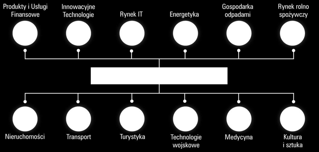 Platforma Projekty inwestycyjne odpowiedzialna jest za przygotowanie optymalnej propozycji inwestycyjnej dla przedsiębiorcy poszukującego kapitału jak i wyszukiwanie dla inwestorów projektów o
