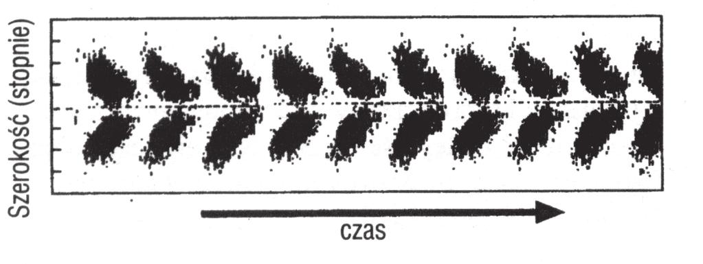 Rys. 6.5. Wykres motylkowy plam słonecznych Fot. 6.2. Protuberancja słoneczna Śledząc zjawisko zaplamienia Słońca w czasie stwierdzono szereg regularności w ich pojawianiu się.