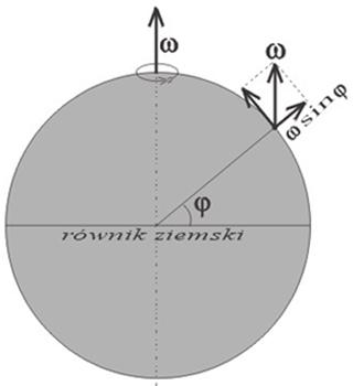 4.2. Ruch wirowy Ziemi Ziemia wykonuje ruch obrotowy wokół własnej osi. Ruch ten był postulowany przez Kopernika, a dowieść go można wykonując doświadczenie z wahadłem Foucaulta.