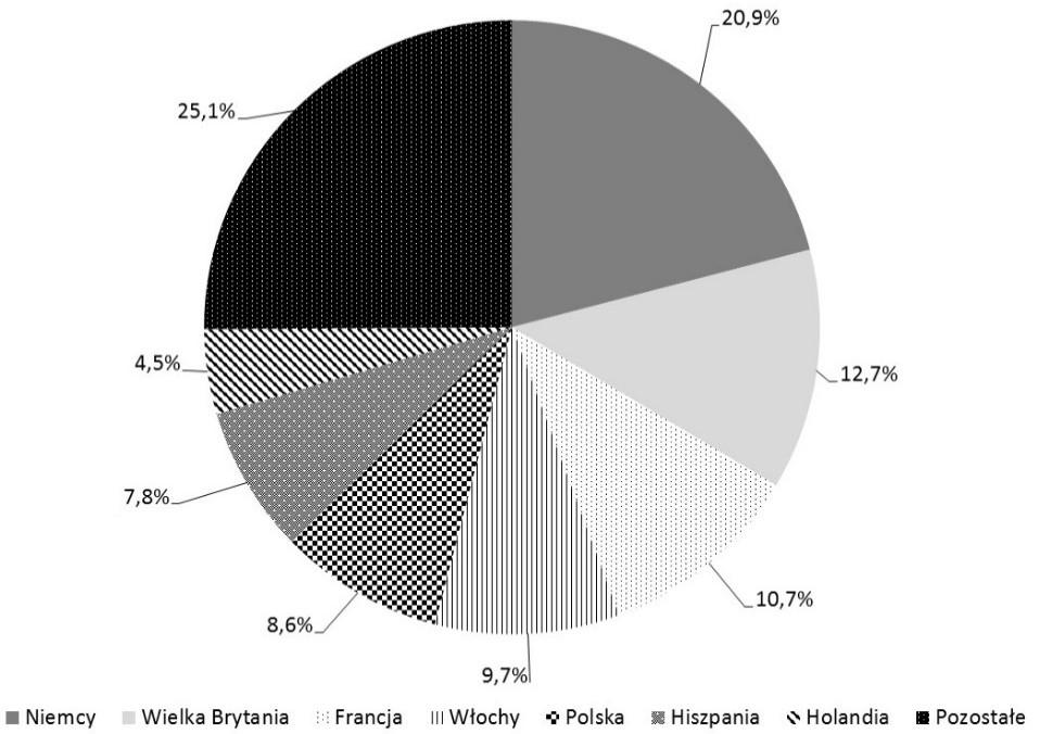 GÓRNICTWO ZRÓWNOWAŻONEGO ROZWOJU 2016 Redaktor naukowy tomu: Marek POZZI Rys. 15.3 Udział % krajów członkowskich w emisji GHG ogółem w UE Źródło: oprac. własne na podstawie [2] Tabela 15.
