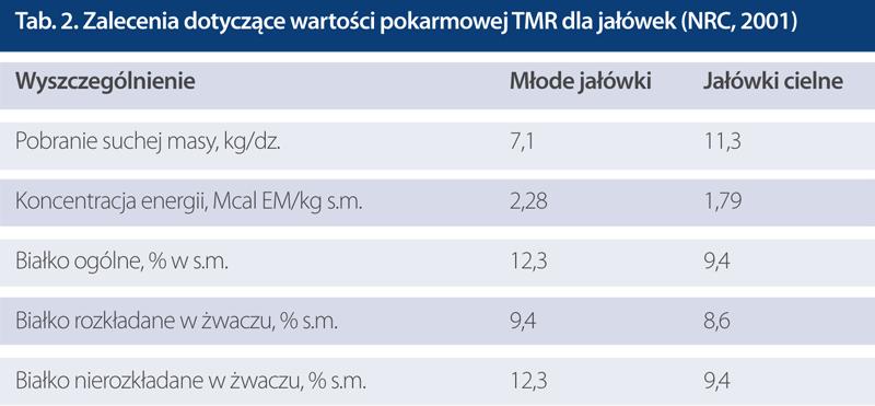 .pl związanych z rozwojem wymaga wyższej w porównaniu do starszych jałówek koncentracji energii i białka tab. 2. Po zacieleniu (w wieku ok.