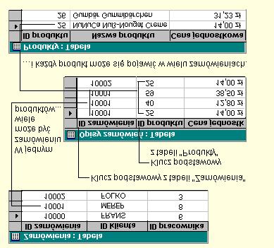 M N (powiązanie typu wiele do wielu) rekord w tablicy A może mieć wiele dopasowanych do niego rekordów