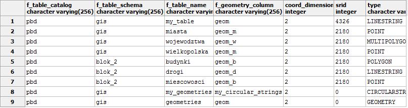Widok GEOMETRY COLUMNS F_TABLE_CATALOG, F_TABLE_SCHEMA, F_TABLE_NAME lokalizacja danych F_GEOMETRY_COLUMN nazwa kolumny z geometrią w tabeli