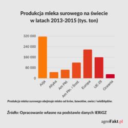 .pl https://www..pl utrzymują się. T. Zdziarska IERiGŻ W sezonie 2016/2017, od czerwca 2016 do maja 2017, produkcja mleka w Nowej Zelandii zmniejszyła się o 1,0% do 20,7 mln l.