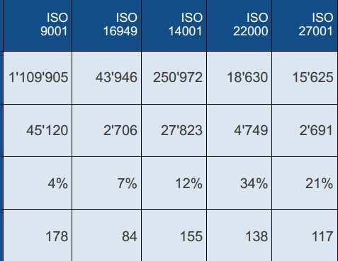 CERTYFIKACJA SYSTEMÓW ZARZĄDZANIA W ROKU 2010 Liczba wydanych certyfikatów ISO 9001:2000 (koniec 2005 roku) Chiny 143 823, Włochy 98 028 CAŁY ŚWIAT ZMIANA 2009-2010 Japonia 53 771 Hiszpania - 47445